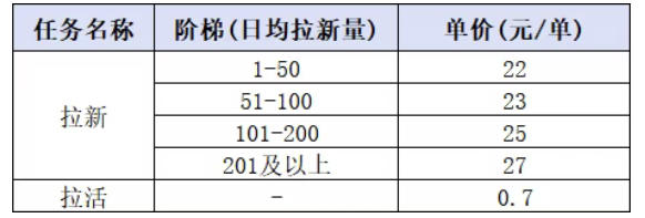 小红书CPA拉新项目8月新实战课,最高25米一单,红利窗口期已开,狂賺高单价,小白也能轻松上手月入1W+(更新0915)