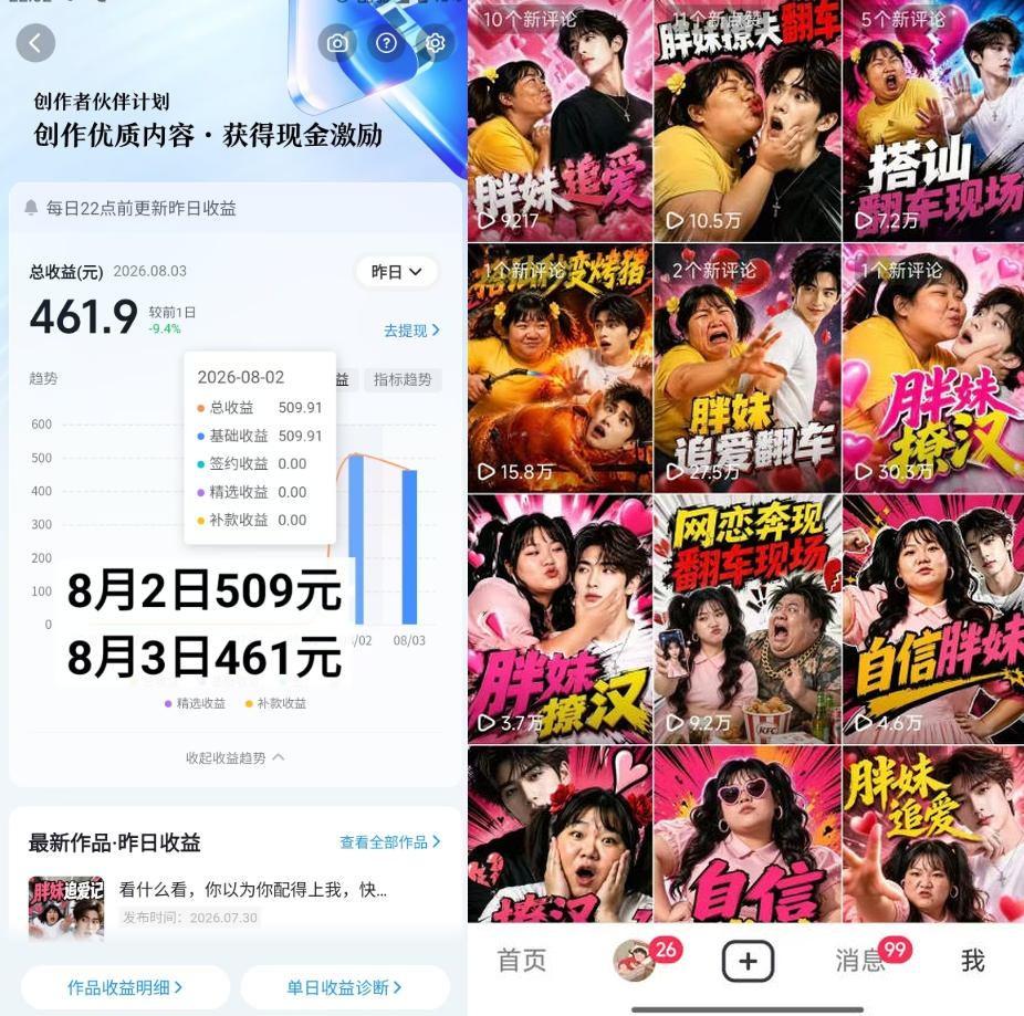 抖音博主的AI胖妹历险记教学，伙伴计划+分成计划+收徒+商单等多种收益，适合新手，手机电脑都可以操作
